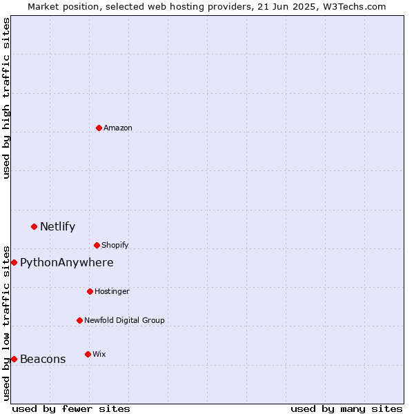 Market position of Netlify vs. Beacons vs. PythonAnywhere