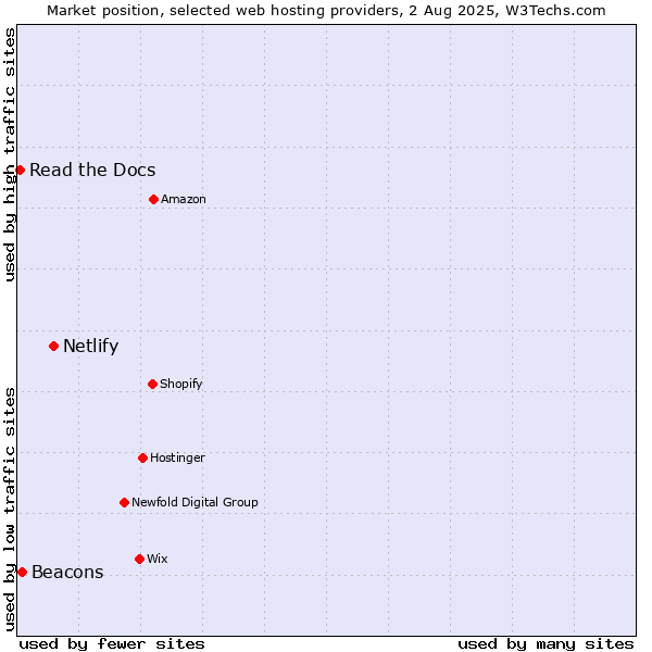 Market position of Netlify vs. Beacons vs. Read the Docs
