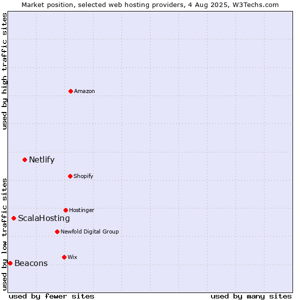 Market position of Netlify vs. ScalaHosting vs. Beacons
