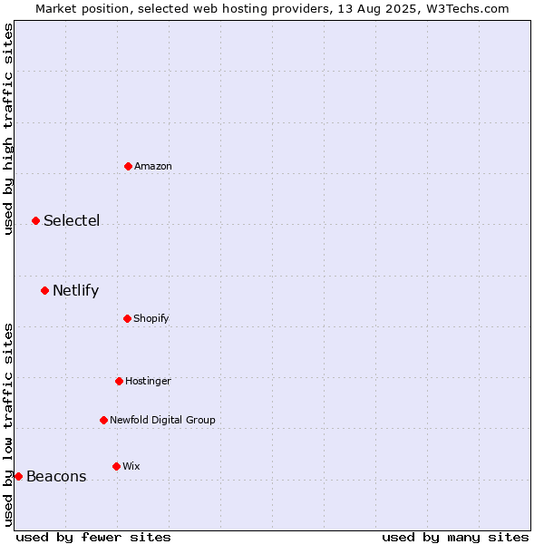 Market position of Netlify vs. Selectel vs. Beacons