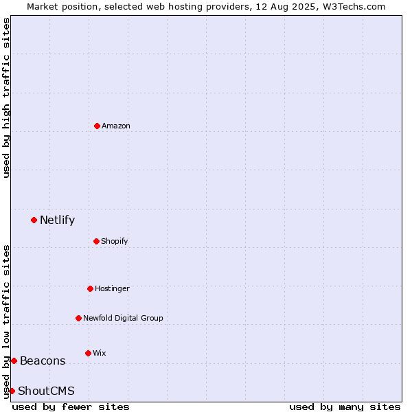 Market position of Netlify vs. Beacons vs. ShoutCMS