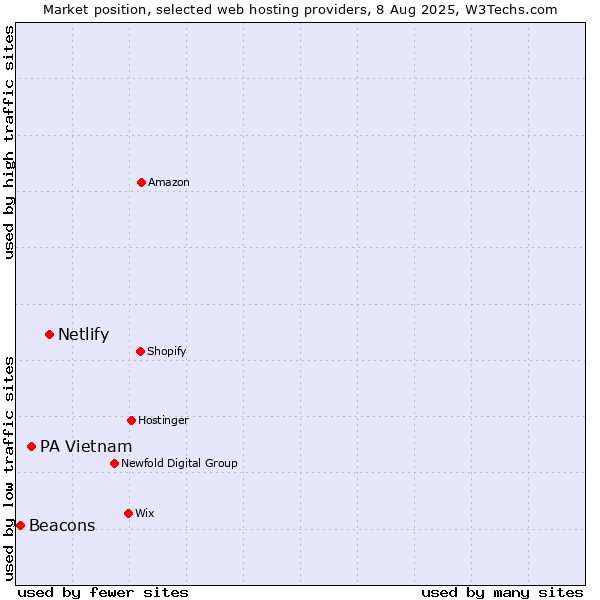 Market position of Netlify vs. PA Vietnam vs. Beacons