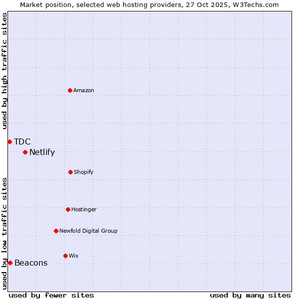 Market position of Netlify vs. Beacons vs. TDC