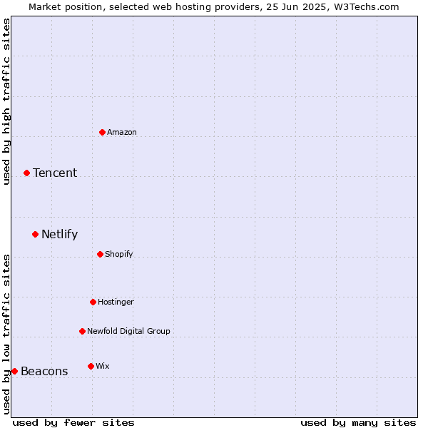 Market position of Netlify vs. Tencent vs. Beacons