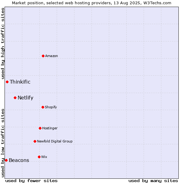 Market position of Netlify vs. Thinkific vs. Beacons