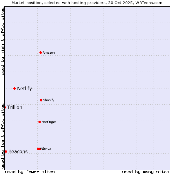 Market position of Netlify vs. Beacons vs. Trillion