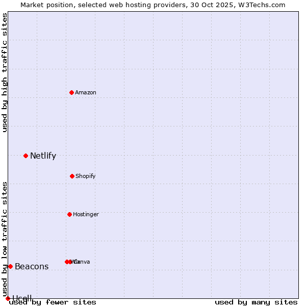 Market position of Netlify vs. Beacons vs. Ucell