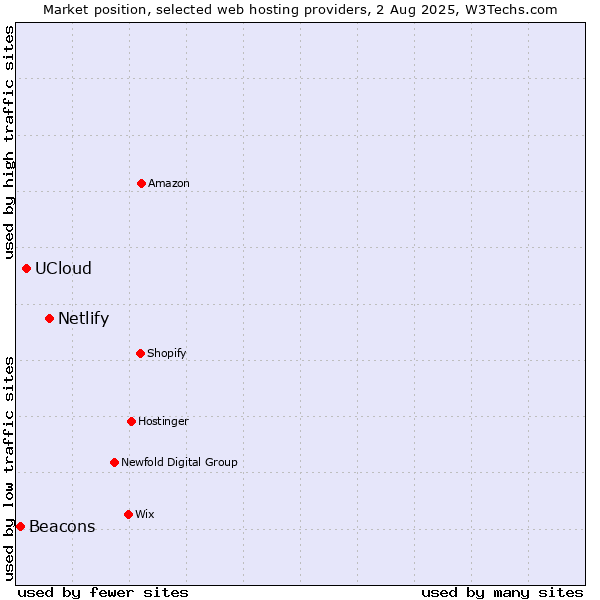 Market position of Netlify vs. UCloud vs. Beacons