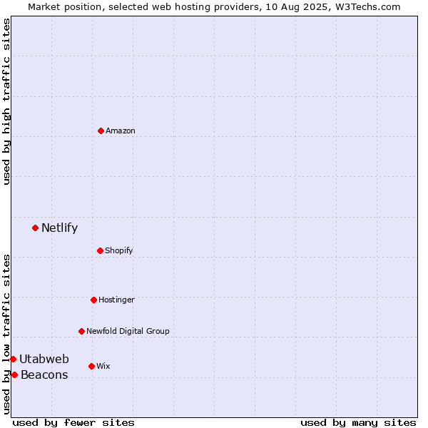 Market position of Netlify vs. Beacons vs. Utabweb