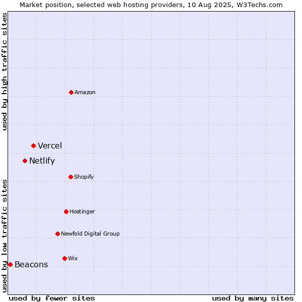 Market position of Vercel vs. Netlify vs. Beacons