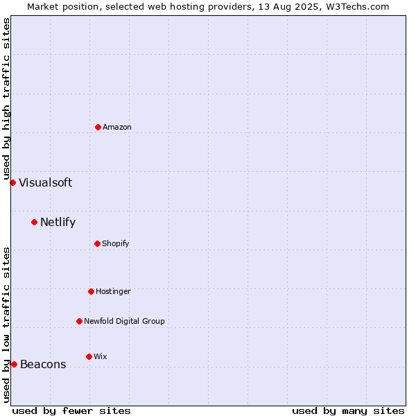 Market position of Netlify vs. Beacons vs. Visualsoft