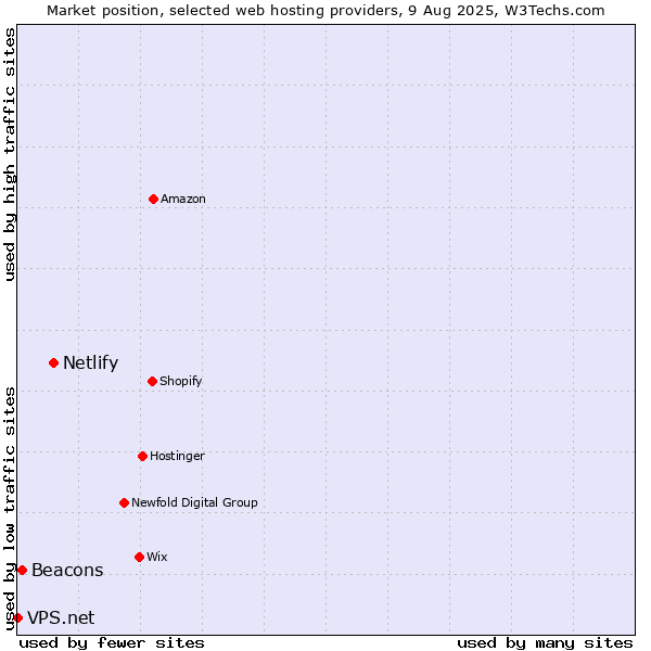Market position of Netlify vs. Beacons vs. VPS.net