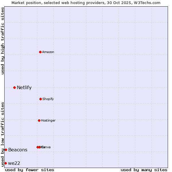 Market position of Netlify vs. Beacons vs. we22