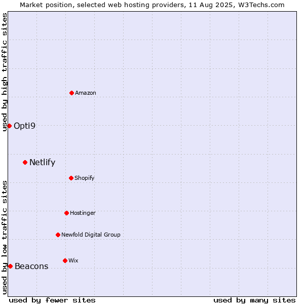 Market position of Netlify vs. Beacons vs. Opti9