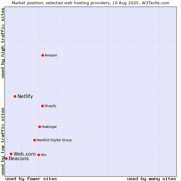 Market position of Netlify vs. Web.com vs. Beacons