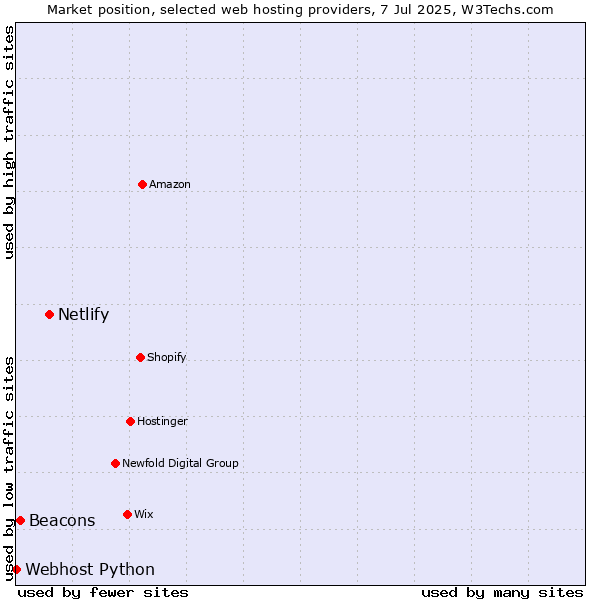 Market position of Netlify vs. Beacons vs. Webhost Python