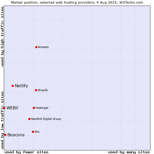 Market position of Netlify vs. Beacons vs. WEBii