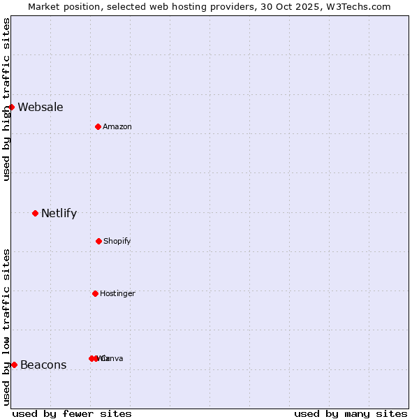 Market position of Netlify vs. Beacons vs. Websale