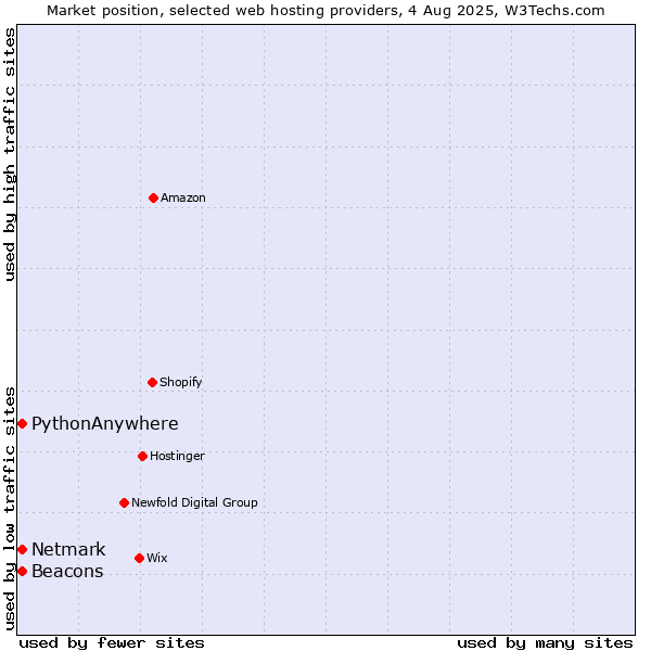 Market position of Netmark vs. Beacons vs. PythonAnywhere