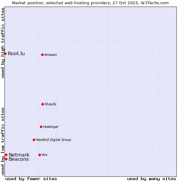 Market position of Beacons vs. Netmark vs. Root.lu