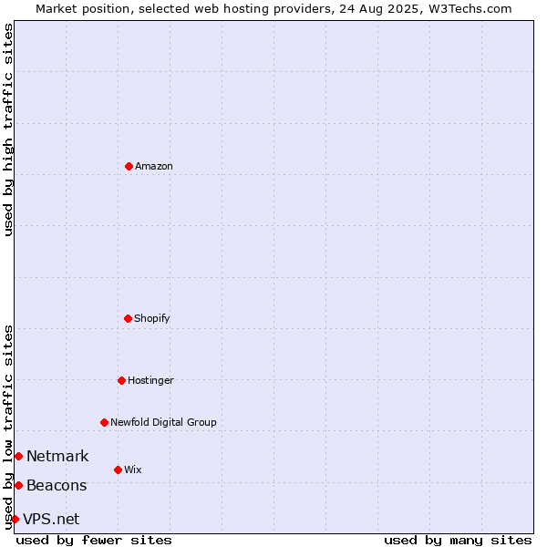 Market position of Netmark vs. Beacons vs. VPS.net