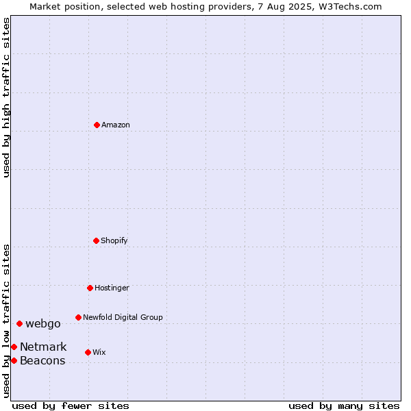 Market position of webgo vs. Netmark vs. Beacons