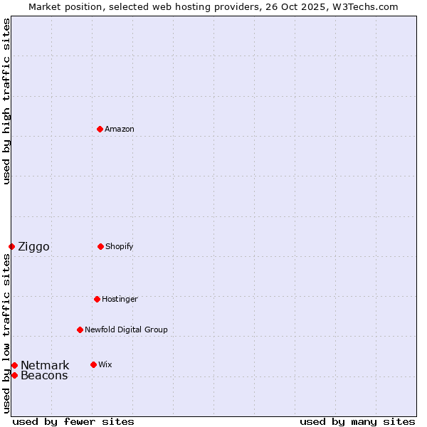 Market position of Beacons vs. Netmark vs. Ziggo