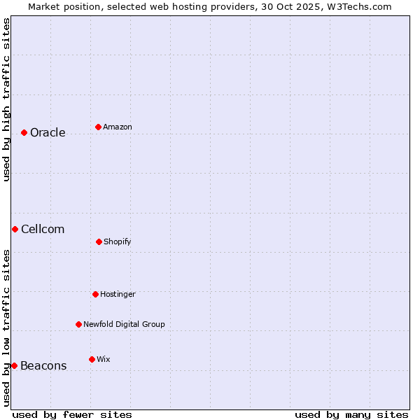 Market position of Oracle vs. Cellcom vs. Beacons