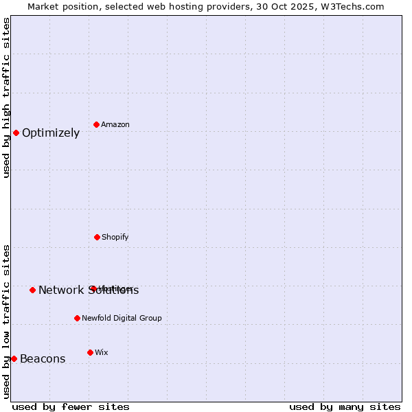 Market position of Network Solutions vs. Optimizely vs. Beacons