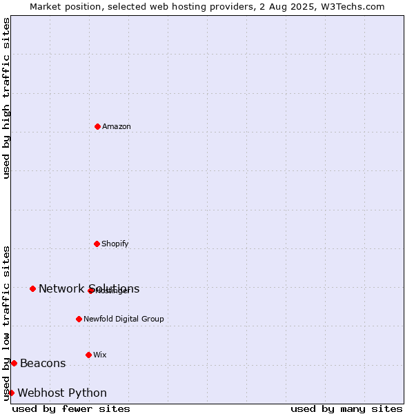 Market position of Network Solutions vs. Beacons vs. Webhost Python