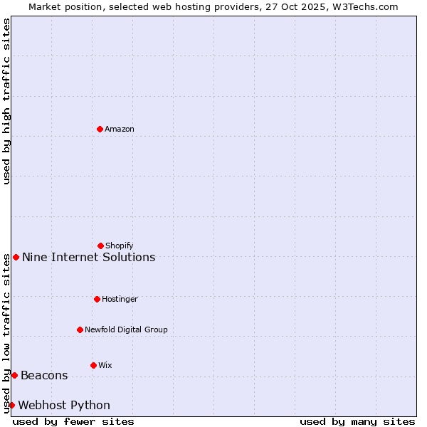 Market position of Nine Internet Solutions vs. Beacons vs. Webhost Python