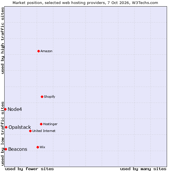 Market position of Opalstack vs. Beacons vs. Node4