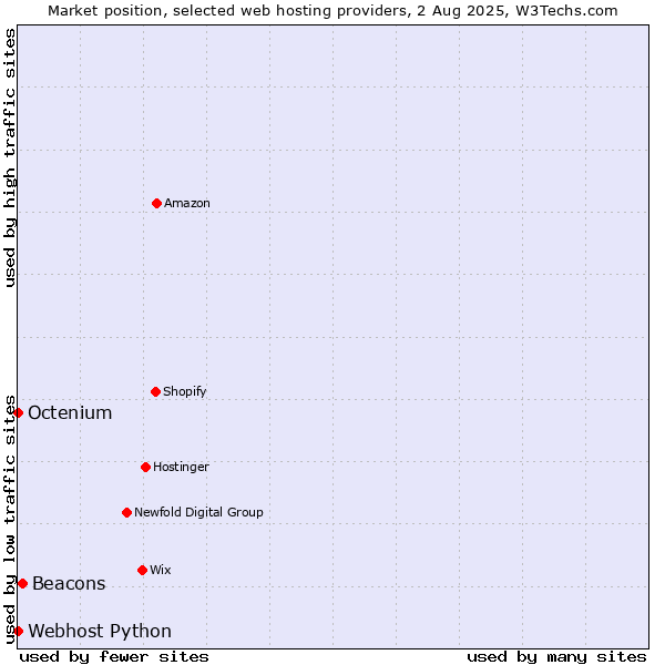 Market position of Beacons vs. Octenium vs. Webhost Python