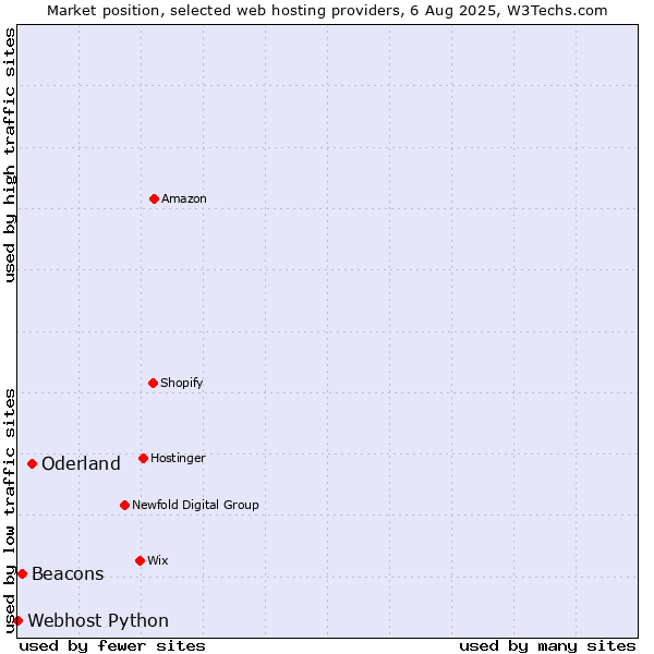 Market position of Oderland vs. Beacons vs. Webhost Python