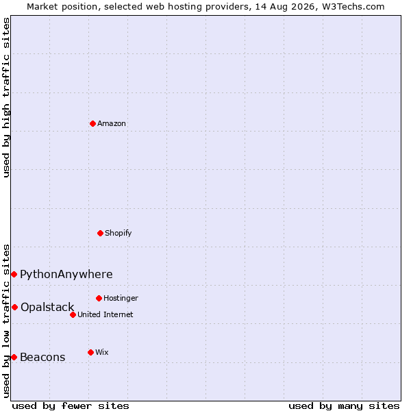 Market position of Opalstack vs. Beacons vs. PythonAnywhere