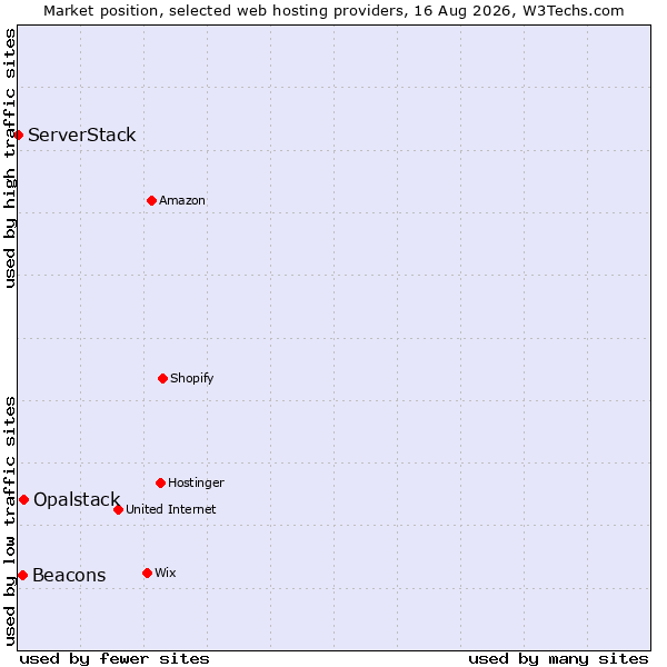 Market position of Opalstack vs. Beacons vs. ServerStack
