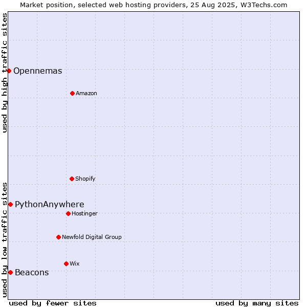 Market position of Beacons vs. PythonAnywhere vs. Opennemas