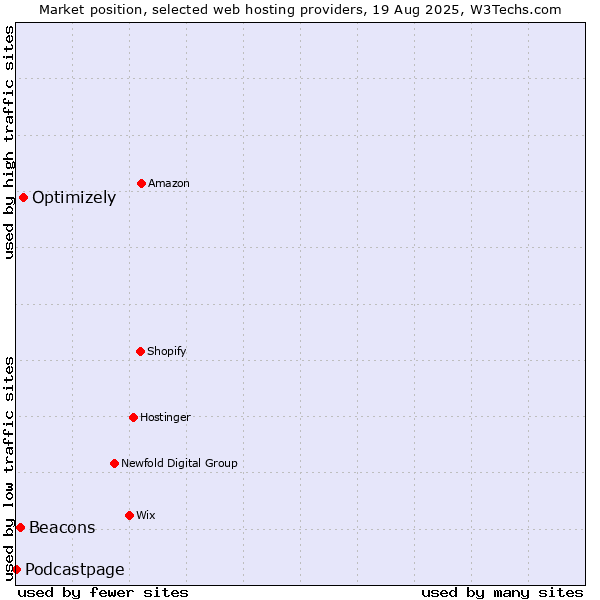 Market position of Optimizely vs. Beacons vs. Podcastpage