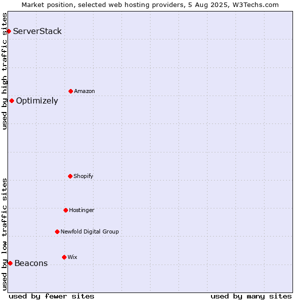 Market position of Optimizely vs. Beacons vs. ServerStack
