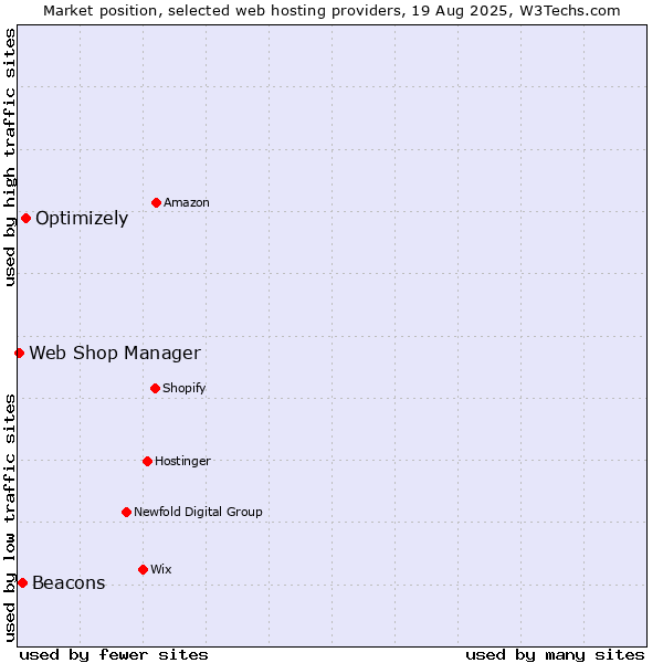 Market position of Optimizely vs. Beacons vs. Web Shop Manager