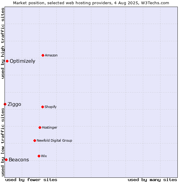 Market position of Optimizely vs. Beacons vs. Ziggo
