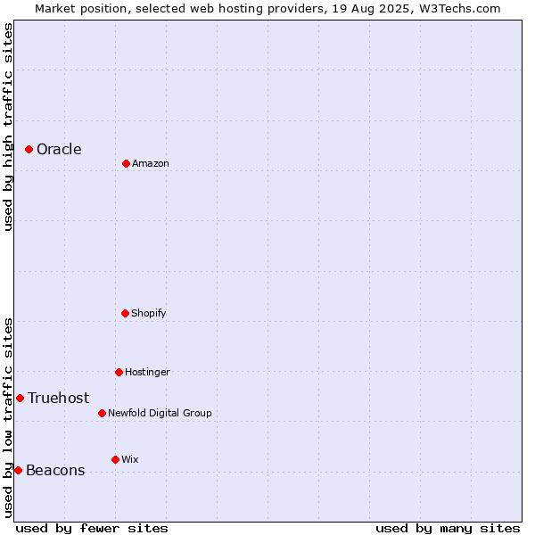 Market position of Oracle vs. Truehost vs. Beacons