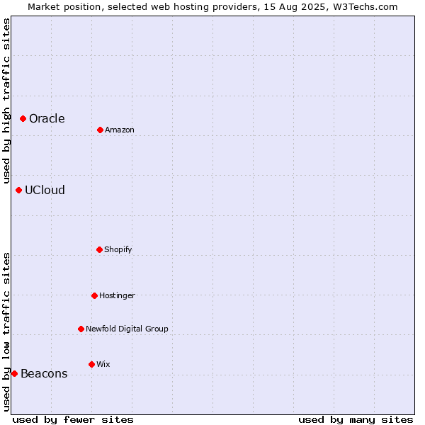 Market position of Oracle vs. UCloud vs. Beacons