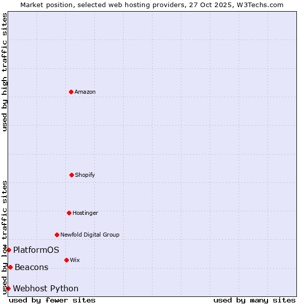 Market position of Beacons vs. PlatformOS vs. Webhost Python