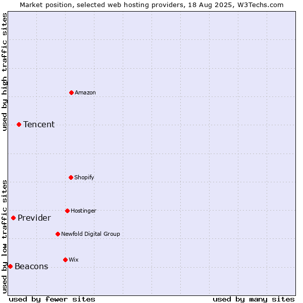 Market position of Tencent vs. Previder vs. Beacons
