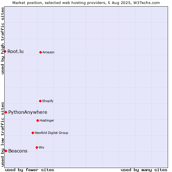 Market position of Beacons vs. PythonAnywhere vs. Root.lu