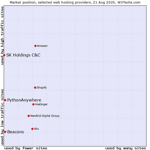 Market position of Beacons vs. PythonAnywhere vs. SK Holdings C&C