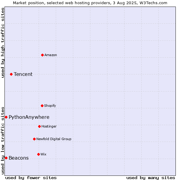 Market position of Tencent vs. Beacons vs. PythonAnywhere