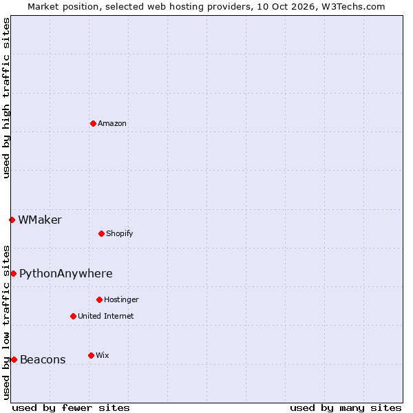 Market position of Beacons vs. PythonAnywhere vs. WMaker