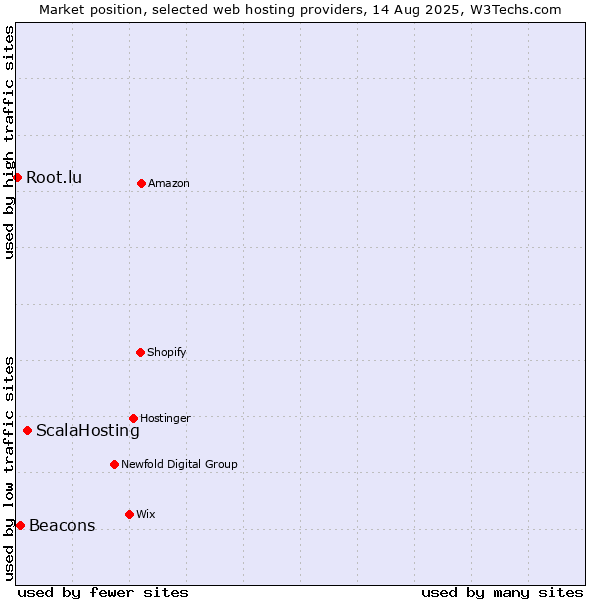 Market position of ScalaHosting vs. Beacons vs. Root.lu